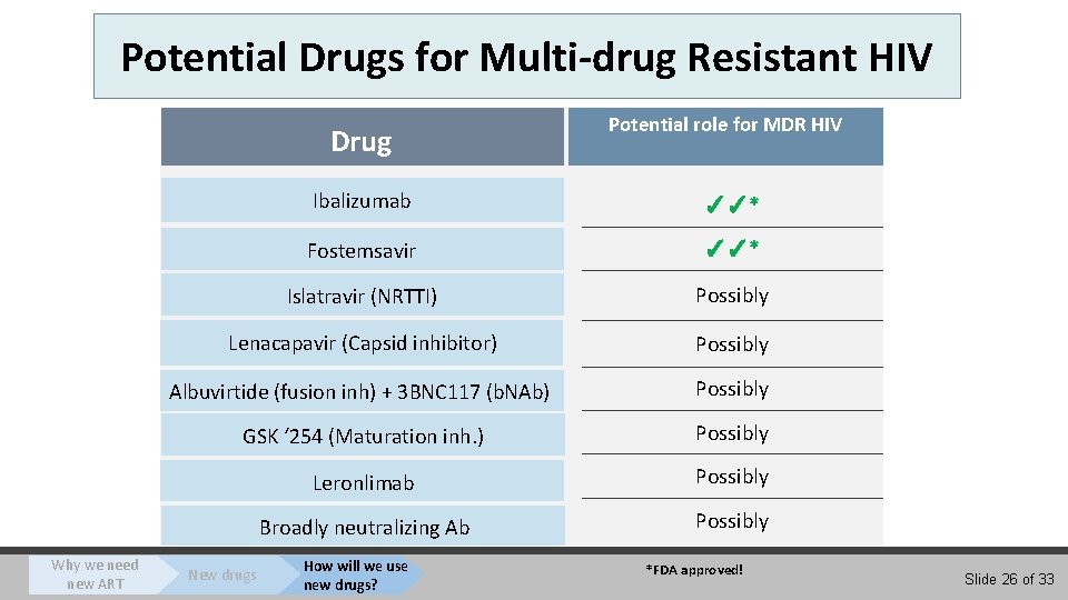 Potential Drugs for Multi-drug Resistant HIV Drug Why we need new ART Potential role