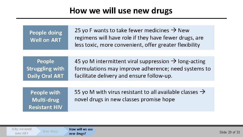 How we will use new drugs People doing Well on ART People Struggling with