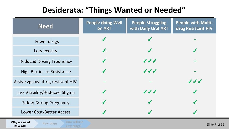 Desiderata: “Things Wanted or Needed” Need People doing Well on ART People Struggling with