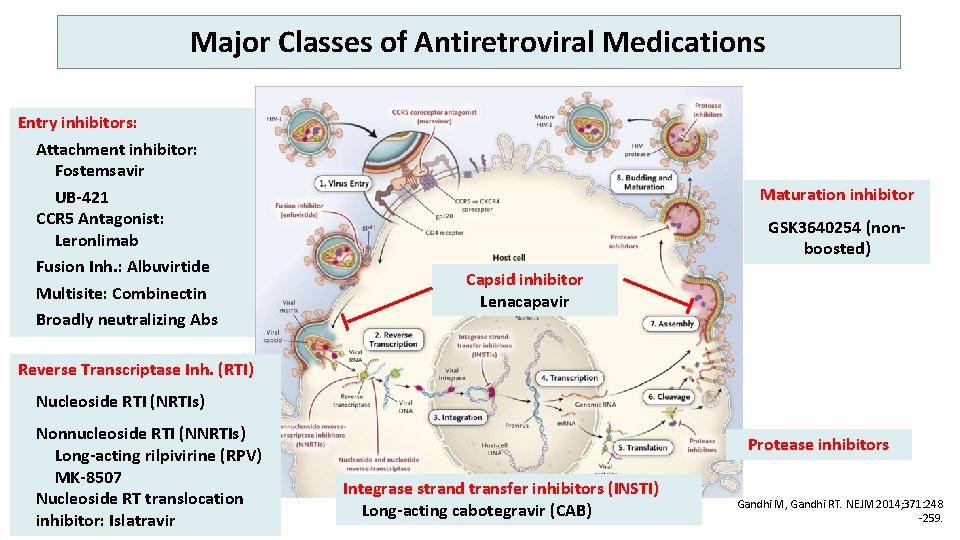 Major Classes of Antiretroviral Medications Entry inhibitors: Attachment inhibitor: Fostemsavir UB-421 CCR 5 Antagonist: