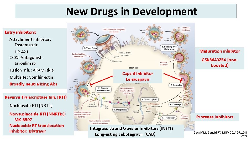 New Drugs in Development Entry inhibitors: Attachment inhibitor: Fostemsavir UB-421 CCR 5 Antagonist: Leronlimab
