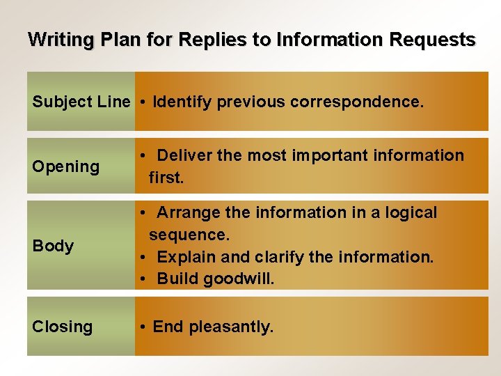Writing Plan for Replies to Information Requests Subject Line • Identify previous correspondence. Opening