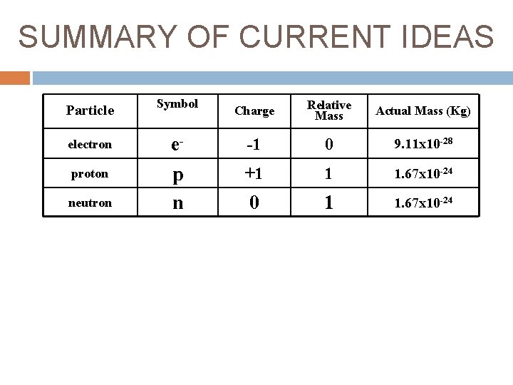SUMMARY OF CURRENT IDEAS Particle Symbol electron ep n proton neutron Charge Relative Mass