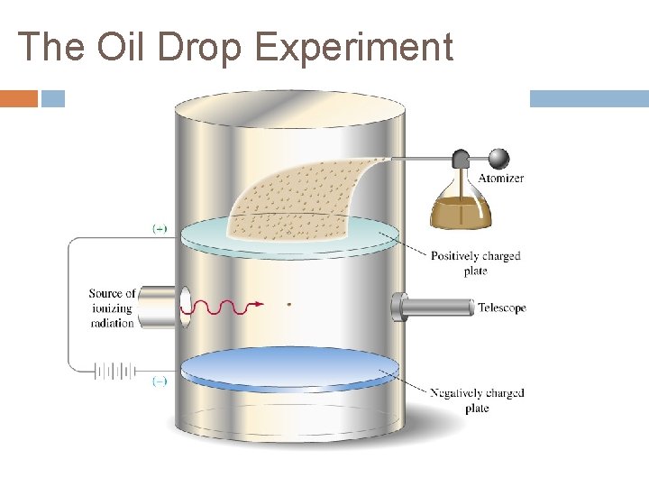 The Oil Drop Experiment 