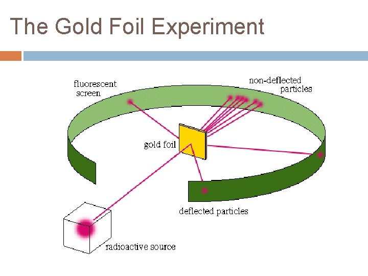 The Gold Foil Experiment 