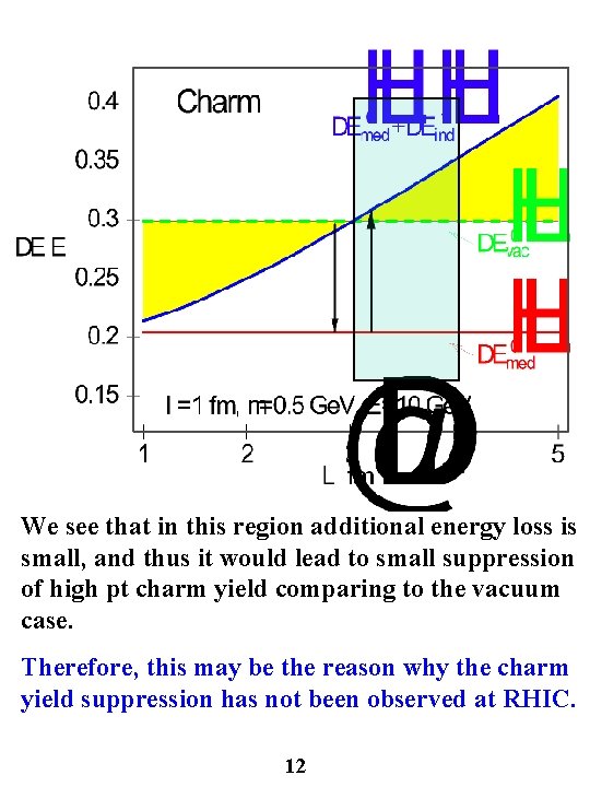 We see that in this region additional energy loss is small, and thus it