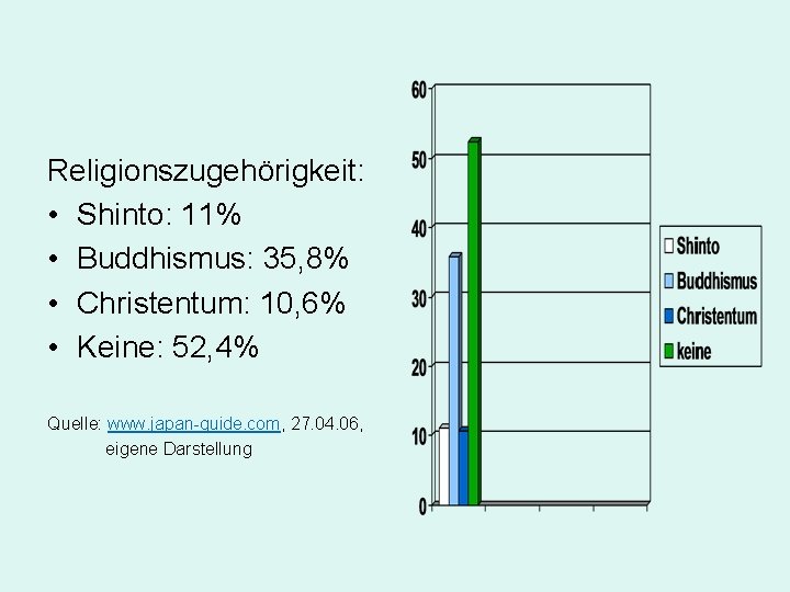 Religionszugehörigkeit: • Shinto: 11% • Buddhismus: 35, 8% • Christentum: 10, 6% • Keine: