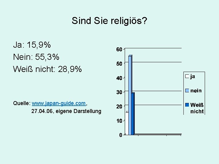 Sind Sie religiös? Ja: 15, 9% Nein: 55, 3% Weiß nicht: 28, 9% Quelle: