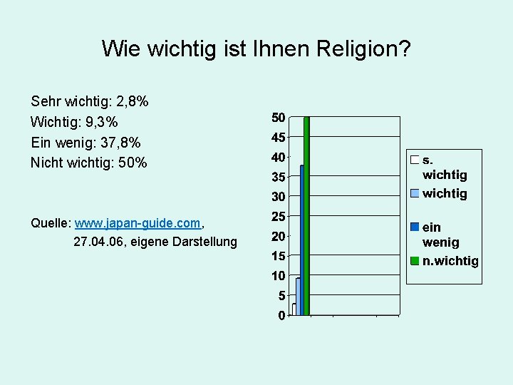 Wie wichtig ist Ihnen Religion? Sehr wichtig: 2, 8% Wichtig: 9, 3% Ein wenig: