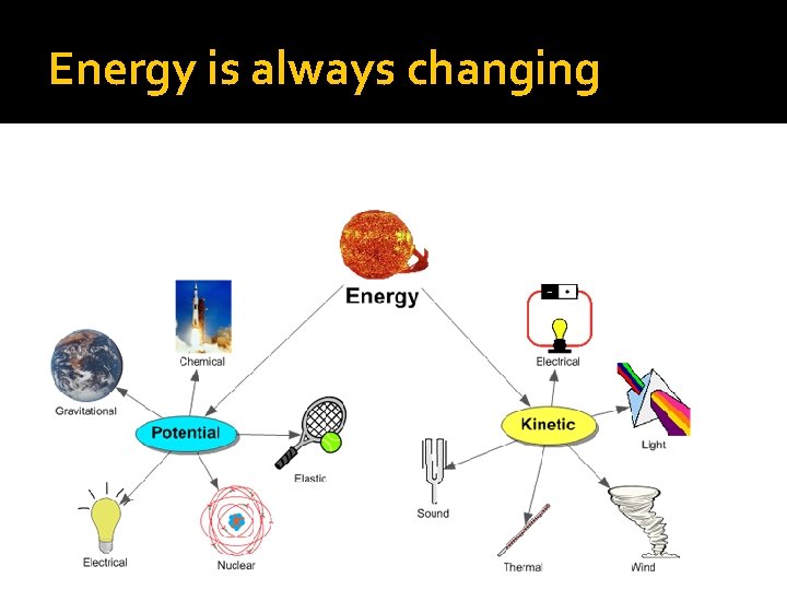 Energy is always changing 