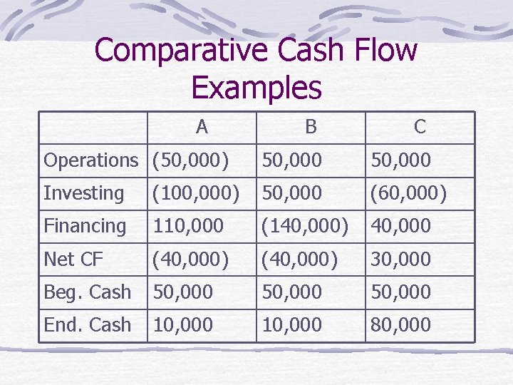 Comparative Cash Flow Examples A B C Operations (50, 000) 50, 000 Investing (100,