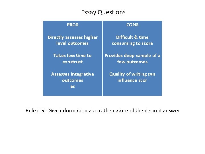 Essay Questions PROS CONS Directly assesses higher level outcomes Difficult & time consuming to