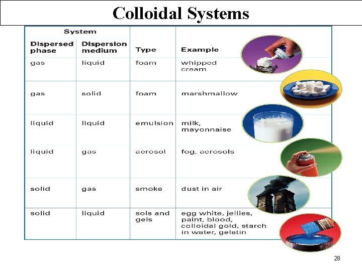 Colloidal Systems 28 