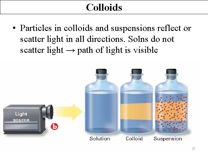 Colloids • Particles in colloids and suspensions reflect or scatter light in all directions.