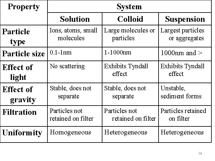 Property Solution System Colloid Suspension Particle type Particle size Ions, atoms, small molecules Large