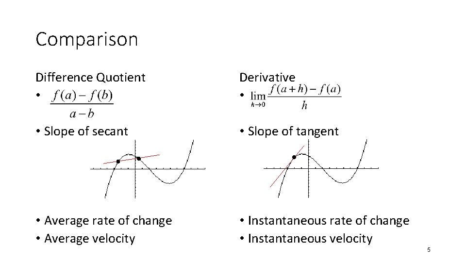 Comparison Difference Quotient • Derivative • • Slope of secant • Slope of tangent