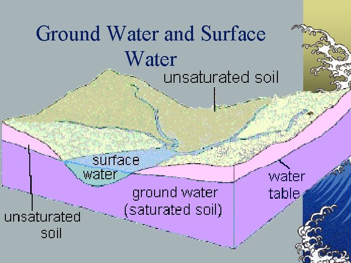 Ground Water and Surface Water 