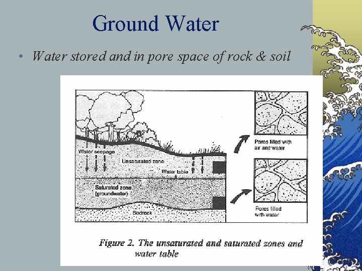 Ground Water • Water stored and in pore space of rock & soil 