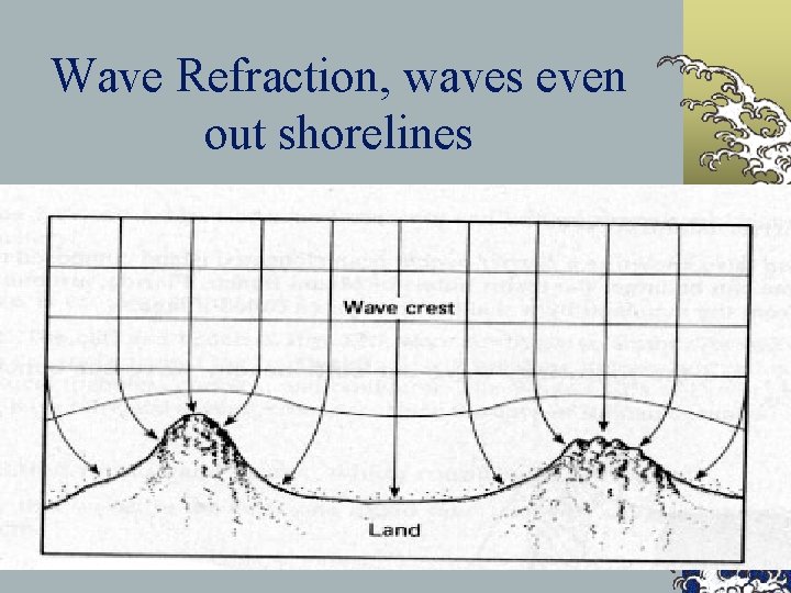 Wave Refraction, waves even out shorelines 