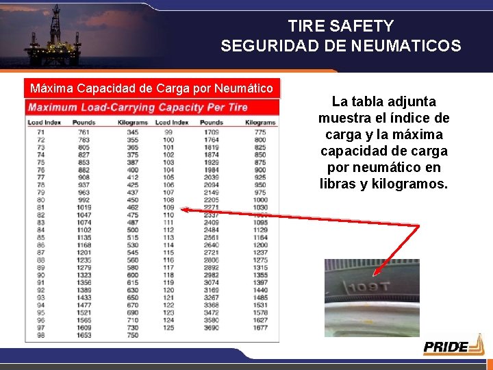 TIRE SAFETY SEGURIDAD DE NEUMATICOS Máxima Capacidad de Carga por Neumático La tabla adjunta