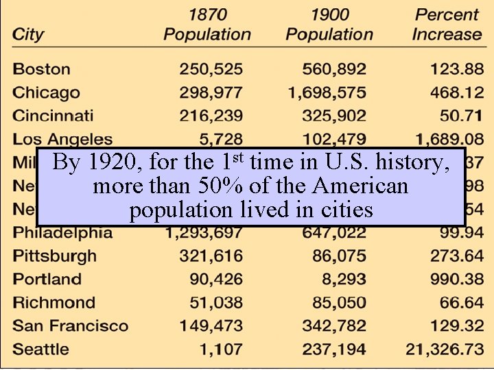 The Lure of the City By 1920, for the 1 st time in U.