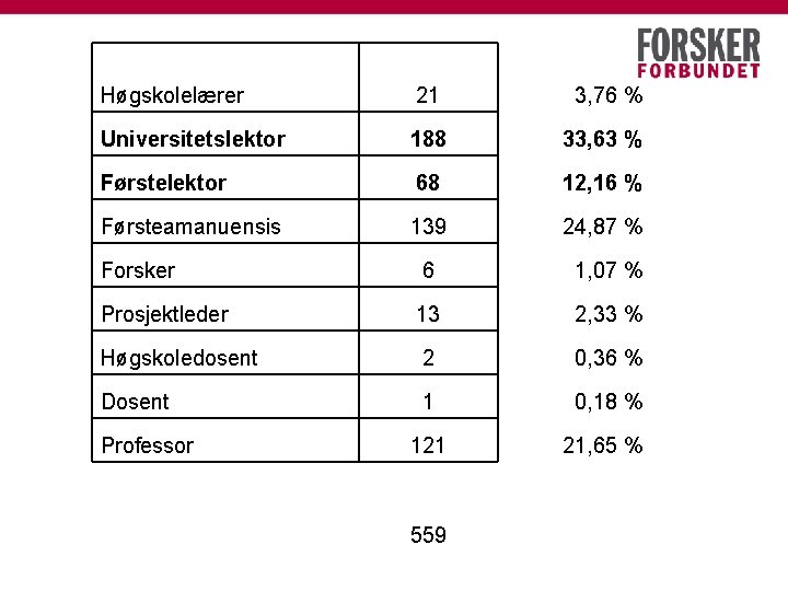 Høgskolelærer 21 3, 76 % Universitetslektor 188 33, 63 % Førstelektor 68 12, 16