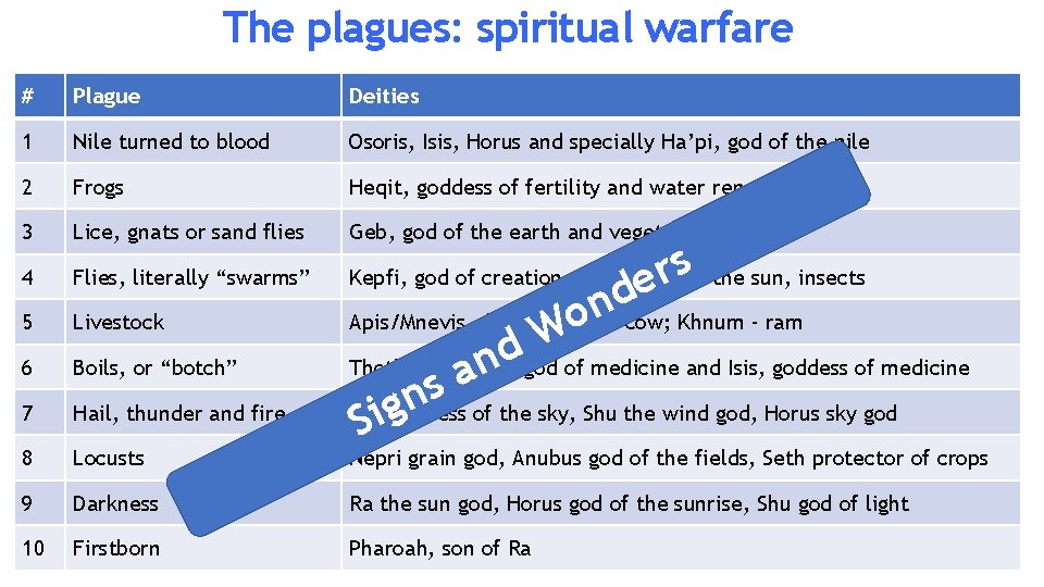 The plagues: spiritual warfare # Plague Deities 1 Nile turned to blood Osoris, Isis,