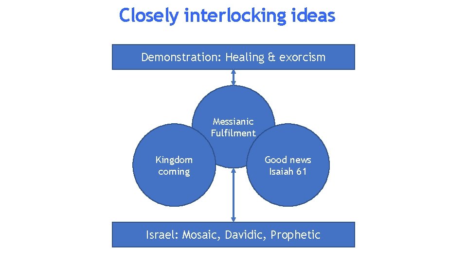 Closely interlocking ideas Demonstration: Healing & exorcism Messianic Fulfilment Kingdom coming Good news Isaiah