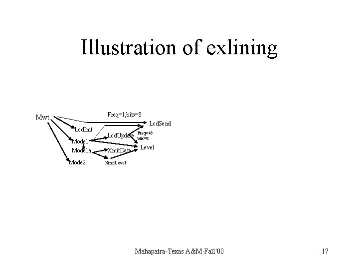 Illustration of exlining Freq=1, bits=8 Mwt Lcd. Init Mode 1 a Mode 2 Lcd.