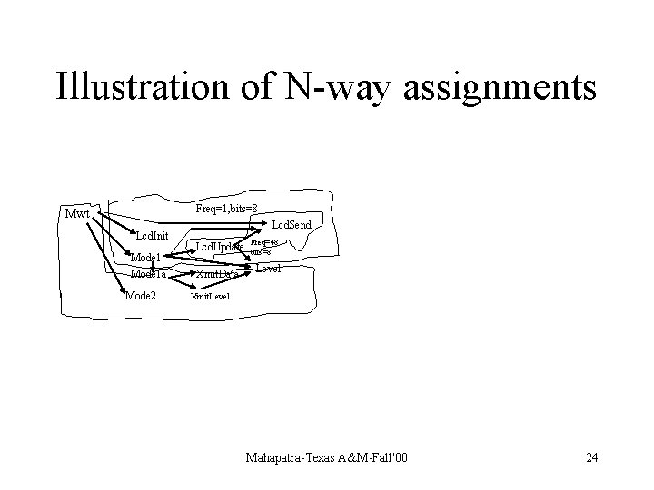 Illustration of N-way assignments Freq=1, bits=8 Mwt Lcd. Init Mode 1 a Mode 2