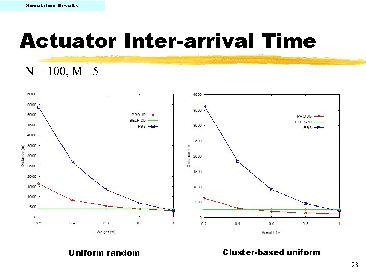 Simulation Results Actuator Inter-arrival Time N = 100, M =5 Uniform random Cluster-based uniform