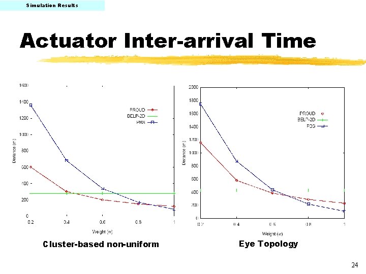 Simulation Results Actuator Inter-arrival Time Cluster-based non-uniform Eye Topology 24 