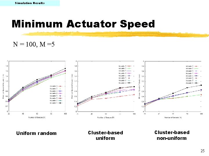 Simulation Results Minimum Actuator Speed N = 100, M =5 Uniform random Cluster-based uniform
