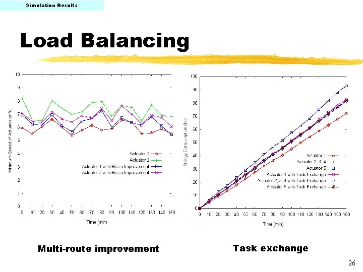 Simulation Results Load Balancing Multi-route improvement Task exchange 26 