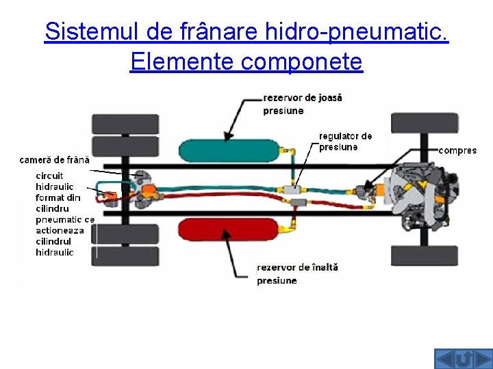 Sistemul de frânare hidro-pneumatic. Elemente componete 