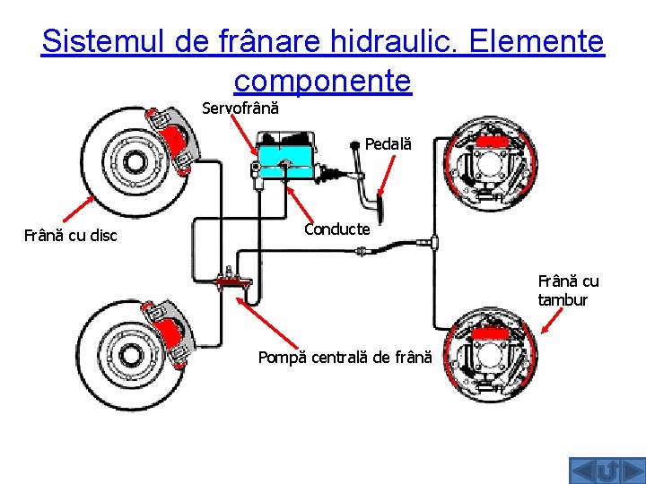 Sistemul de frânare hidraulic. Elemente componente Servofrână Pedală Frână cu disc Conducte Frână cu
