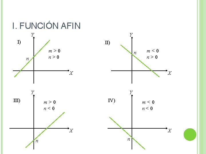 I. FUNCIÓN AFIN Y Y I) II) m>0 n n m<0 n>0 X X