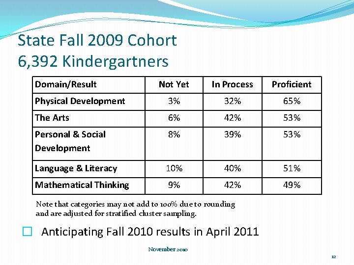 State Fall 2009 Cohort 6, 392 Kindergartners Domain/Result Not Yet In Process Proficient Physical