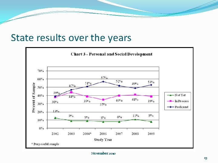 State results over the years November 2010 13 
