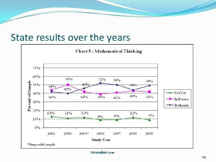 State results over the years November 2010 14 