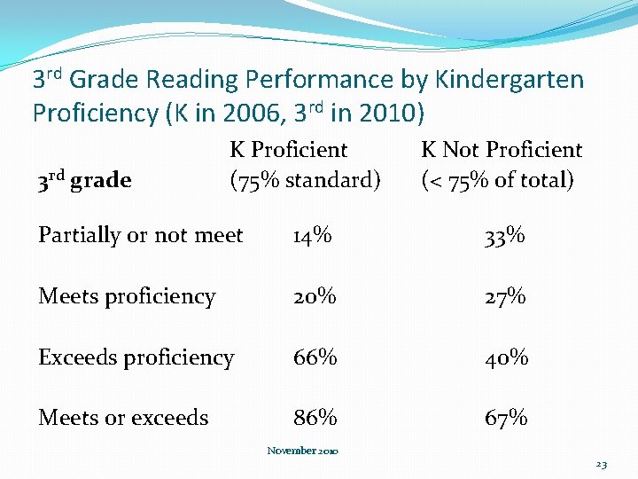 3 rd Grade Reading Performance by Kindergarten Proficiency (K in 2006, 3 rd in