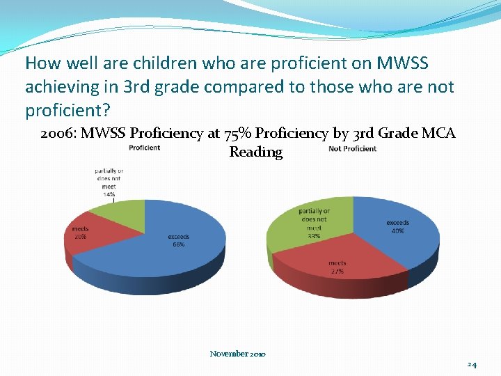 How well are children who are proficient on MWSS achieving in 3 rd grade