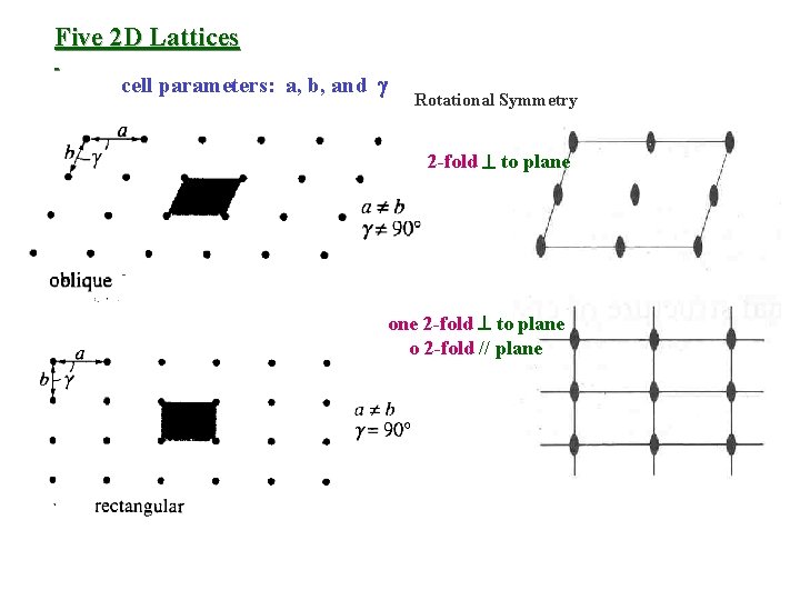Five 2 D Lattices cell parameters: a, b, and Rotational Symmetry 2 -fold to