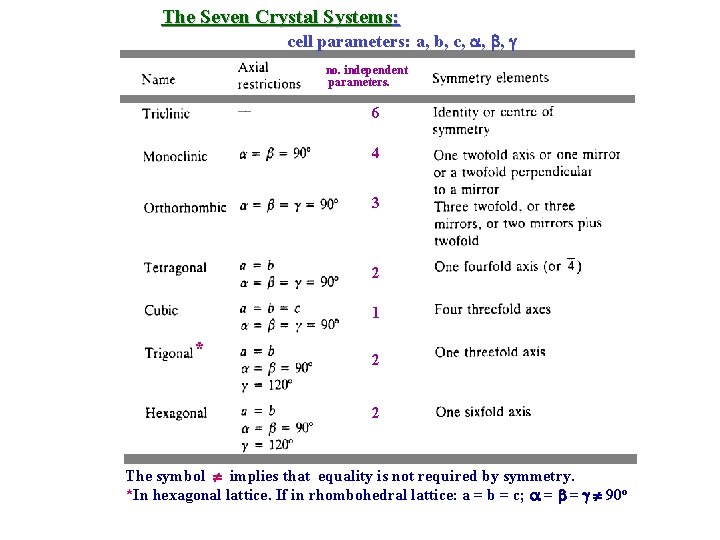 The Seven Crystal Systems: cell parameters: a, b, c, , , no. independent parameters.