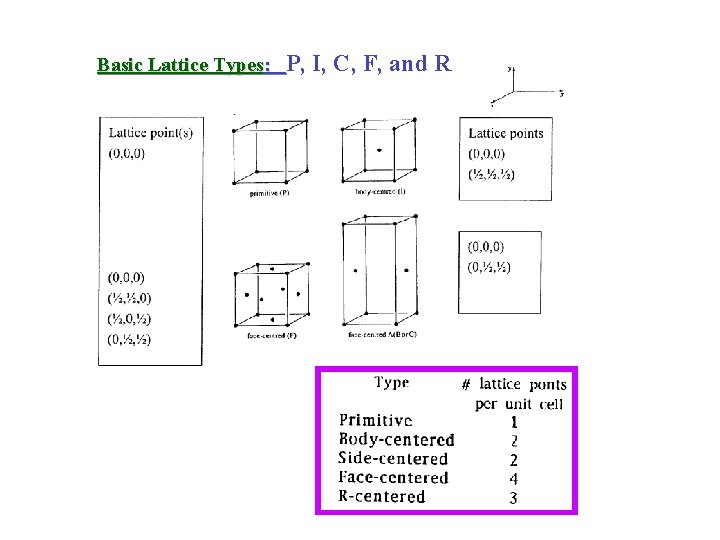 Basic Lattice Types: P, I, C, F, and R 