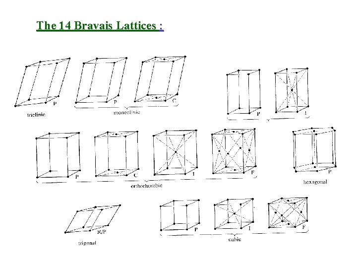 The 14 Bravais Lattices : 