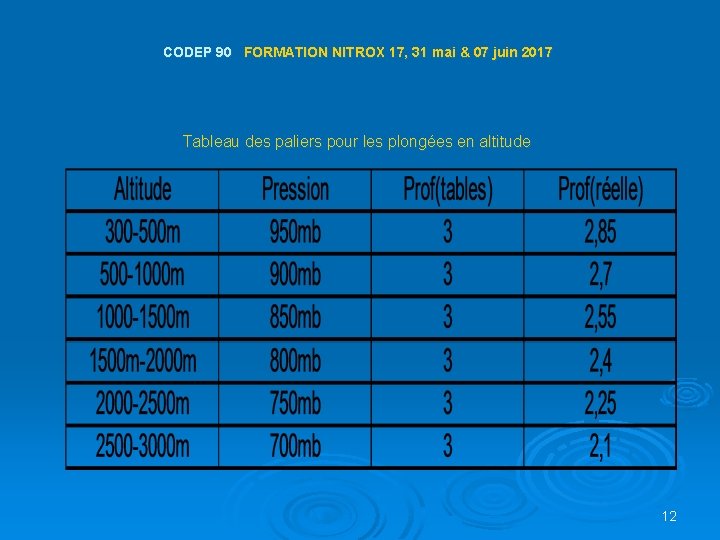 CODEP 90 FORMATION NITROX 17, 31 mai & 07 juin 2017 Tableau des paliers