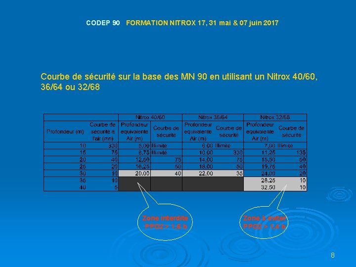 CODEP 90 FORMATION NITROX 17, 31 mai & 07 juin 2017 Courbe de sécurité