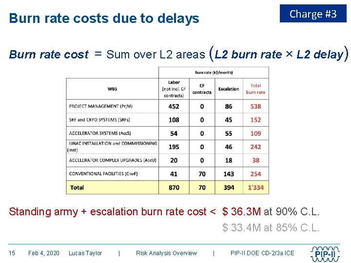 Risk Analysis Overview Lucas Taylor PIPII Risk Manager