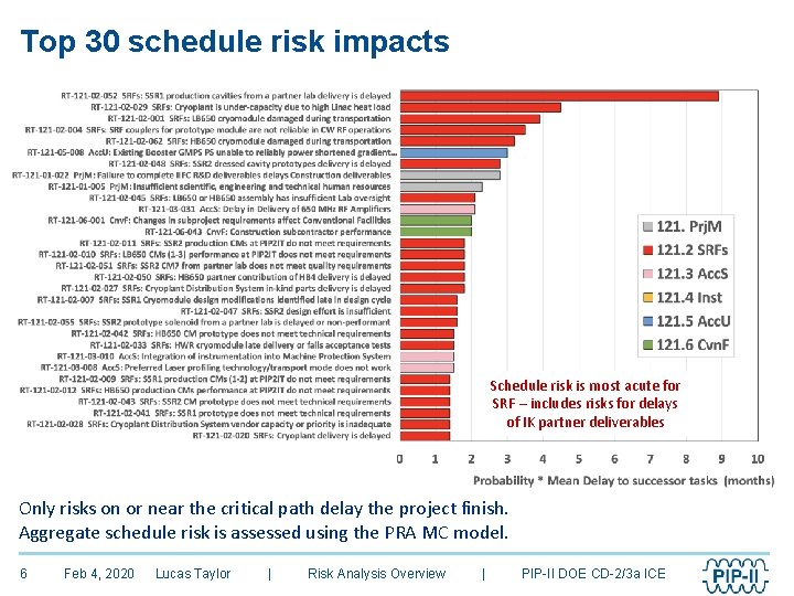 Risk Analysis Overview Lucas Taylor PIPII Risk Manager